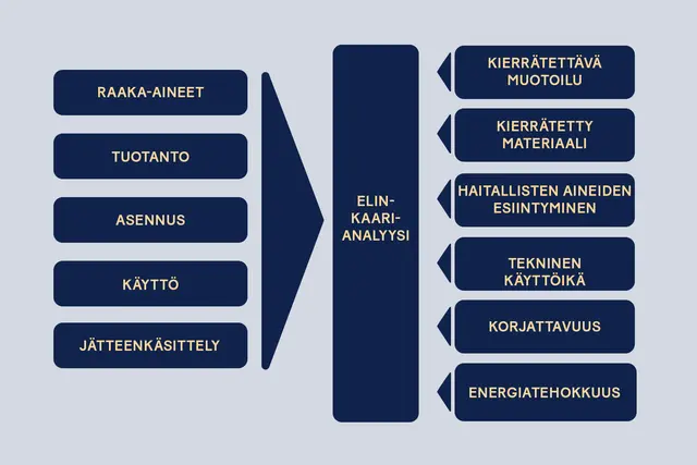 Hållbarhetsarbete livscykelanalys Fi